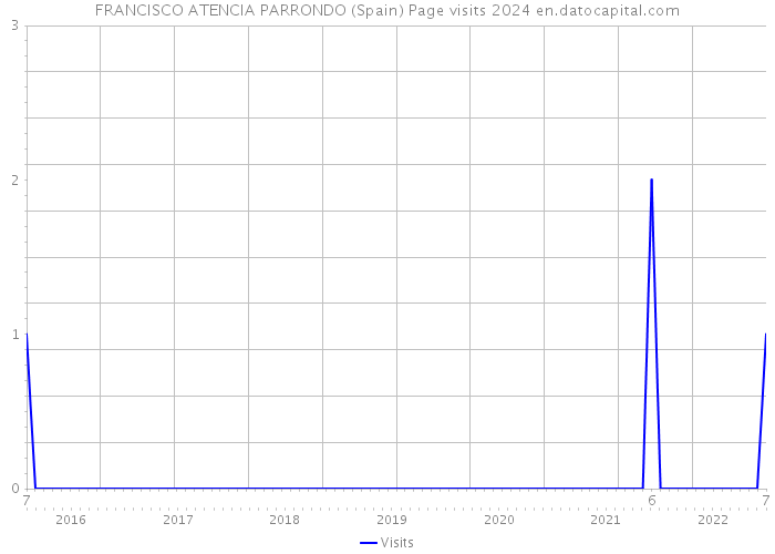 FRANCISCO ATENCIA PARRONDO (Spain) Page visits 2024 