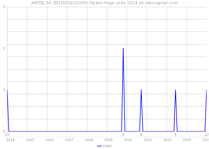 AMTEL SA (EN DISOLUCION) (Spain) Page visits 2024 
