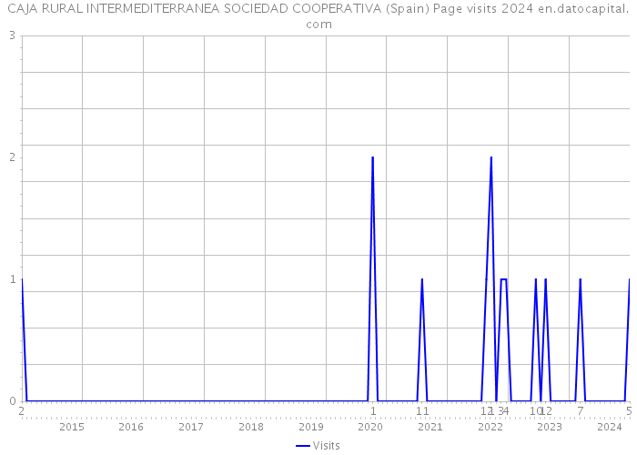 CAJA RURAL INTERMEDITERRANEA SOCIEDAD COOPERATIVA (Spain) Page visits 2024 