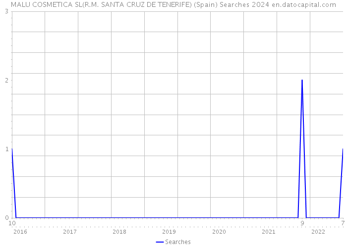 MALU COSMETICA SL(R.M. SANTA CRUZ DE TENERIFE) (Spain) Searches 2024 