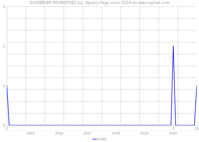 SUNSEEKER PROPERTIES S.L. (Spain) Page visits 2024 