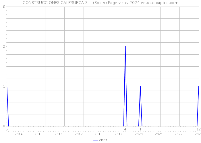 CONSTRUCCIONES CALERUEGA S.L. (Spain) Page visits 2024 