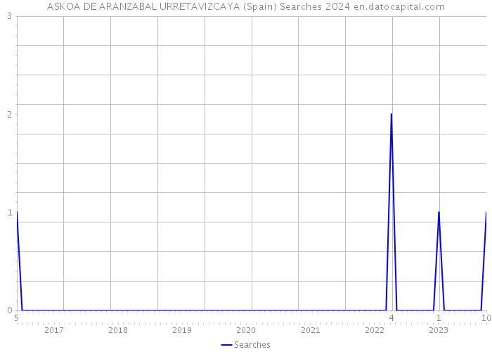 ASKOA DE ARANZABAL URRETAVIZCAYA (Spain) Searches 2024 