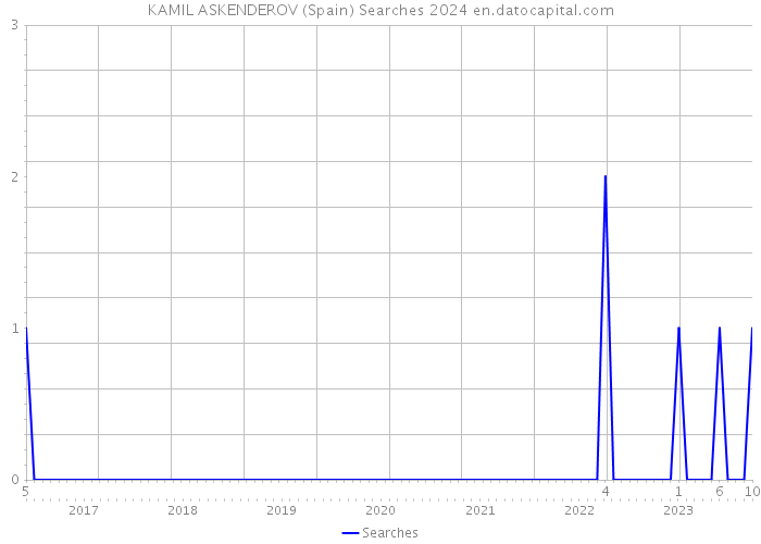 KAMIL ASKENDEROV (Spain) Searches 2024 