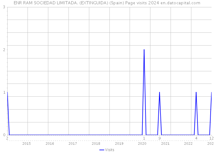 ENR RAM SOCIEDAD LIMITADA. (EXTINGUIDA) (Spain) Page visits 2024 