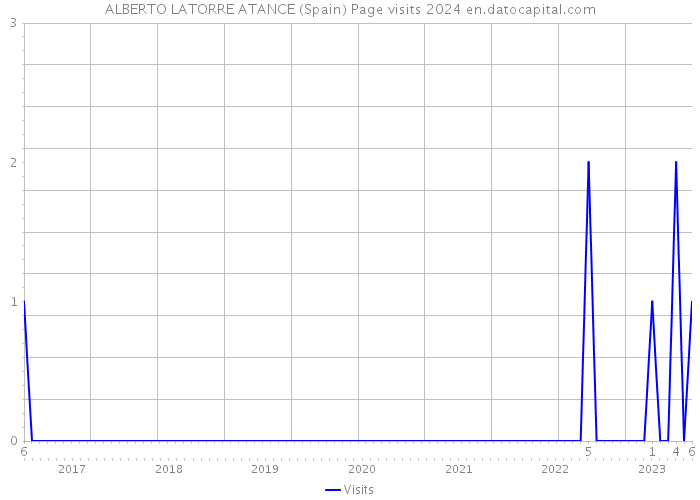 ALBERTO LATORRE ATANCE (Spain) Page visits 2024 