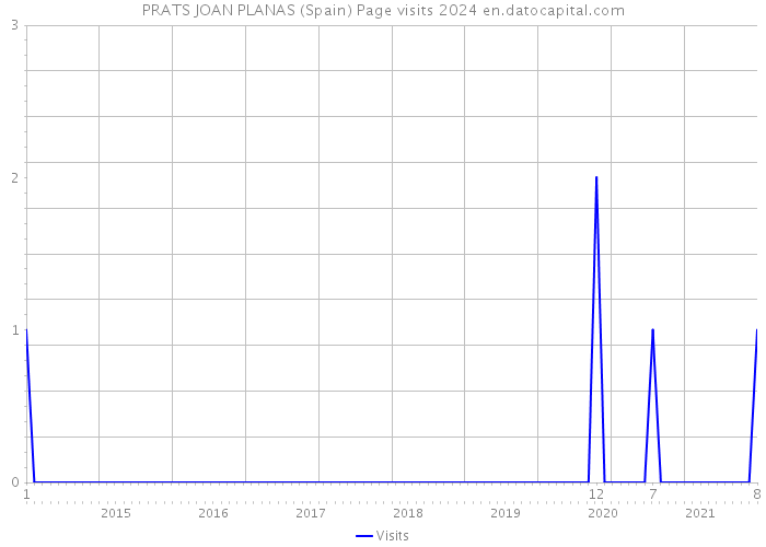 PRATS JOAN PLANAS (Spain) Page visits 2024 