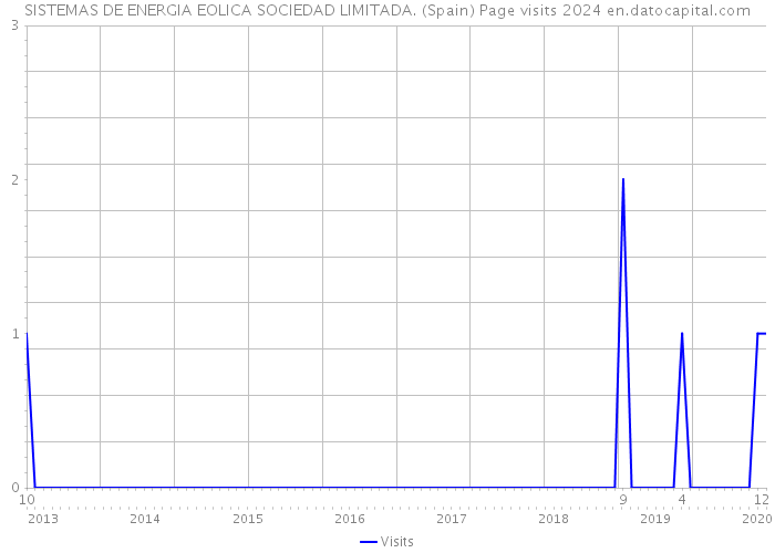 SISTEMAS DE ENERGIA EOLICA SOCIEDAD LIMITADA. (Spain) Page visits 2024 