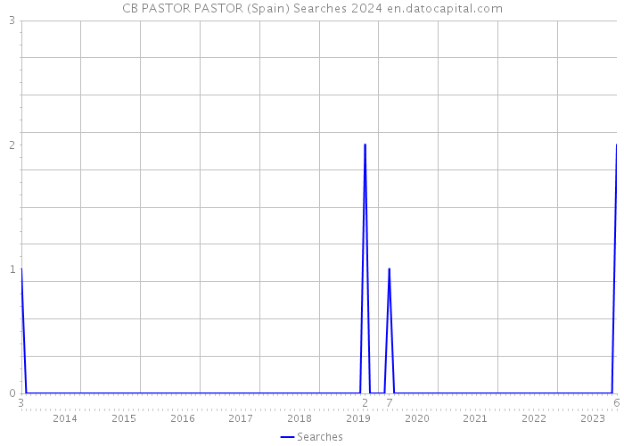 CB PASTOR PASTOR (Spain) Searches 2024 
