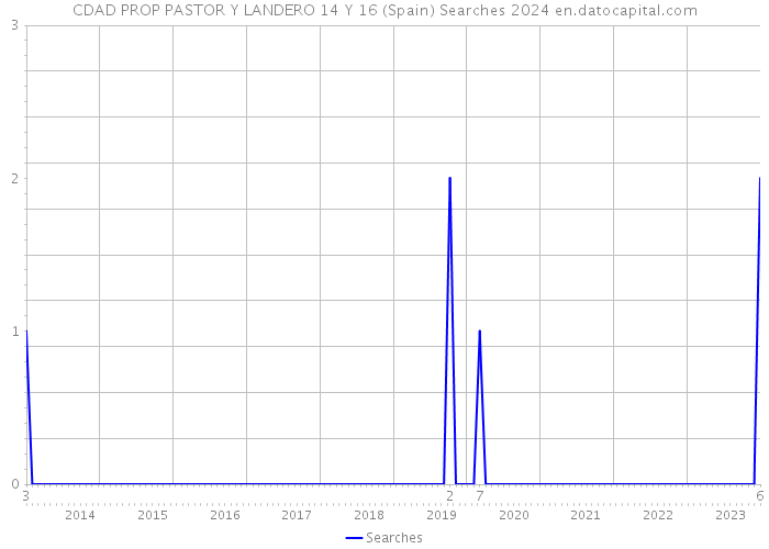 CDAD PROP PASTOR Y LANDERO 14 Y 16 (Spain) Searches 2024 