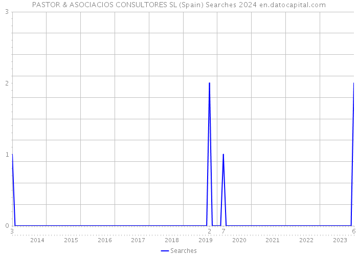 PASTOR & ASOCIACIOS CONSULTORES SL (Spain) Searches 2024 