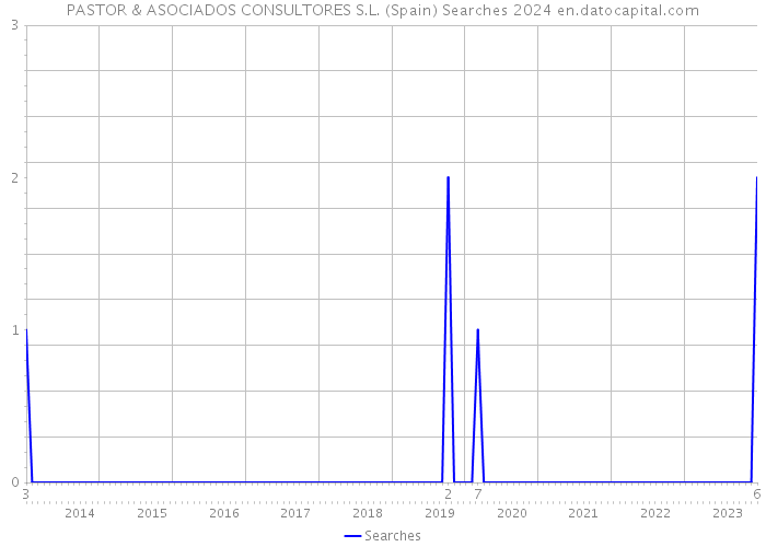 PASTOR & ASOCIADOS CONSULTORES S.L. (Spain) Searches 2024 