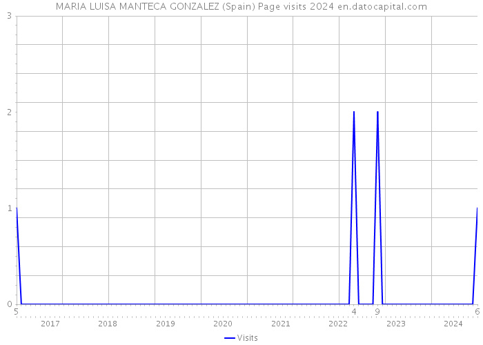 MARIA LUISA MANTECA GONZALEZ (Spain) Page visits 2024 