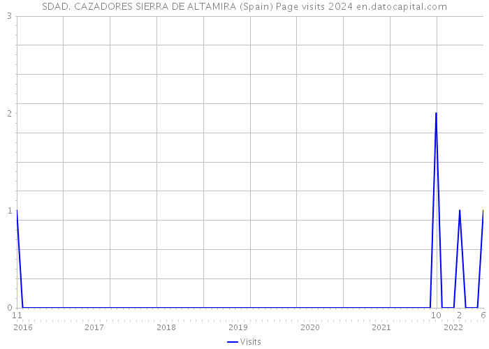 SDAD. CAZADORES SIERRA DE ALTAMIRA (Spain) Page visits 2024 
