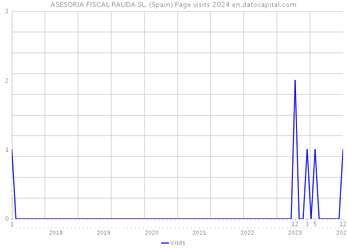 ASESORIA FISCAL RAUDA SL. (Spain) Page visits 2024 