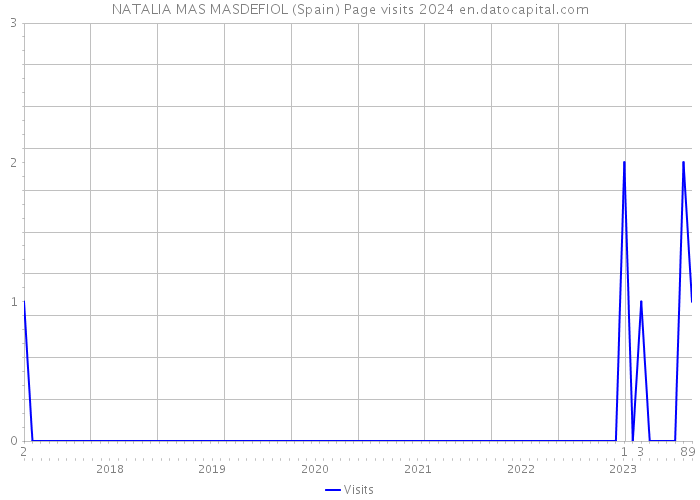 NATALIA MAS MASDEFIOL (Spain) Page visits 2024 