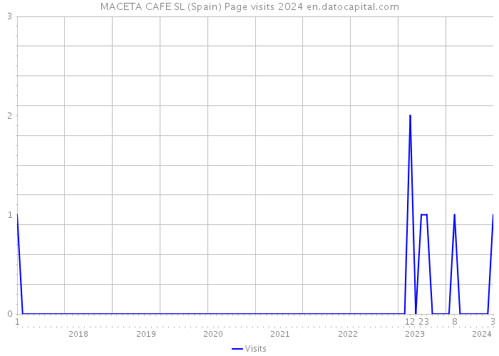 MACETA CAFE SL (Spain) Page visits 2024 