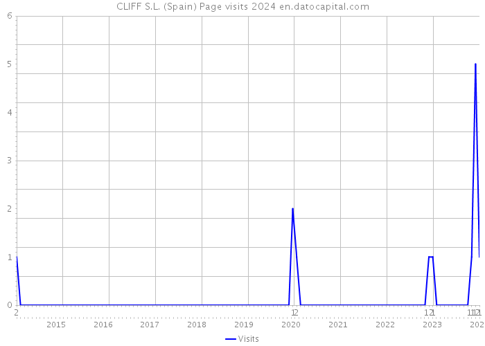 CLIFF S.L. (Spain) Page visits 2024 