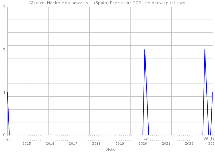 Medical Health Appliances,s.L. (Spain) Page visits 2024 