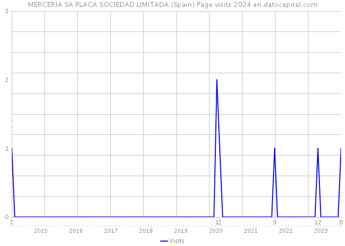 MERCERIA SA PLACA SOCIEDAD LIMITADA (Spain) Page visits 2024 