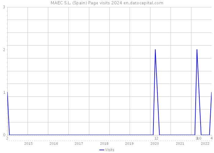 MAEC S.L. (Spain) Page visits 2024 