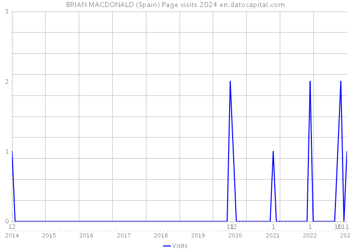 BRIAN MACDONALD (Spain) Page visits 2024 