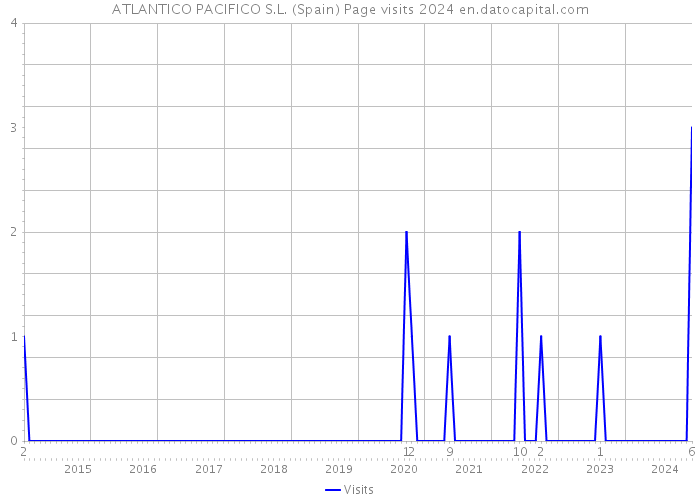 ATLANTICO PACIFICO S.L. (Spain) Page visits 2024 