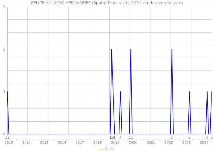 FELIPE AGUADO HERNANDEZ (Spain) Page visits 2024 