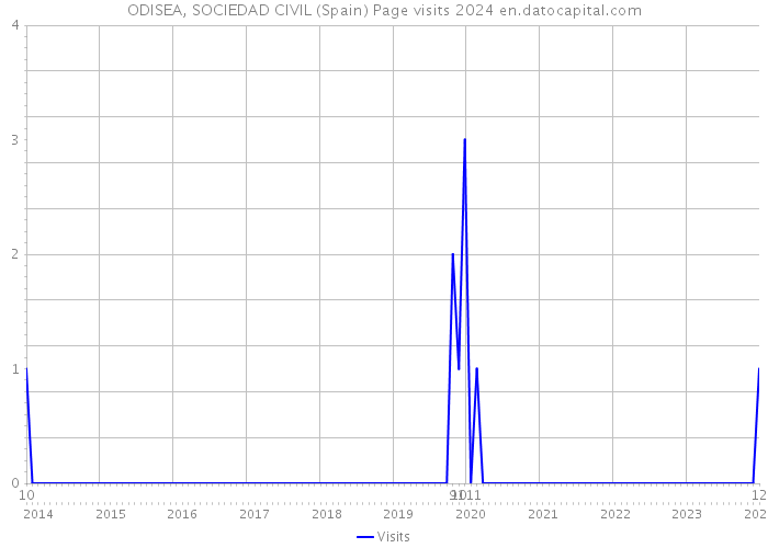 ODISEA, SOCIEDAD CIVIL (Spain) Page visits 2024 