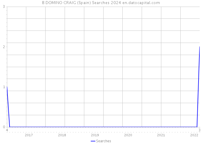 B DOMINO CRAIG (Spain) Searches 2024 