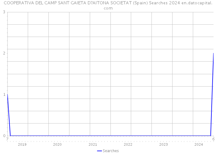 COOPERATIVA DEL CAMP SANT GAIETA D?AITONA SOCIETAT (Spain) Searches 2024 