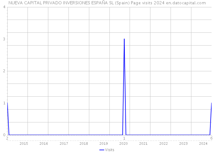 NUEVA CAPITAL PRIVADO INVERSIONES ESPAÑA SL (Spain) Page visits 2024 