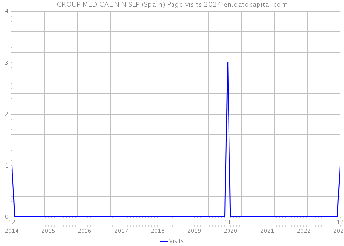 GROUP MEDICAL NIN SLP (Spain) Page visits 2024 