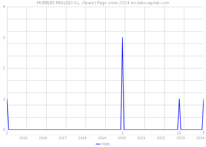 MUEBLES REALEJO S.L. (Spain) Page visits 2024 