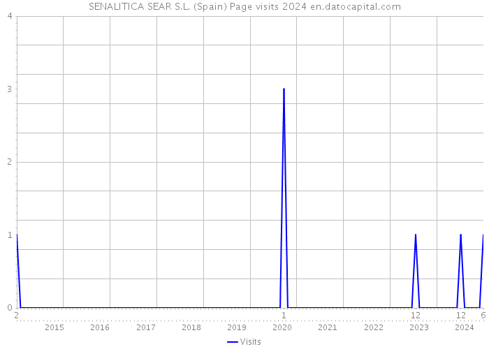 SENALITICA SEAR S.L. (Spain) Page visits 2024 