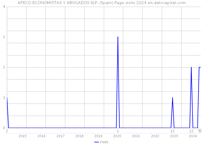 AFECO ECONOMISTAS Y ABOGADOS SLP. (Spain) Page visits 2024 