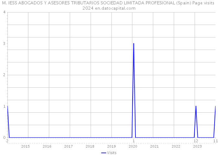 M. IESS ABOGADOS Y ASESORES TRIBUTARIOS SOCIEDAD LIMITADA PROFESIONAL (Spain) Page visits 2024 