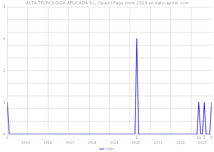 ALTA TECNOLOGIA APLICADA S.L. (Spain) Page visits 2024 