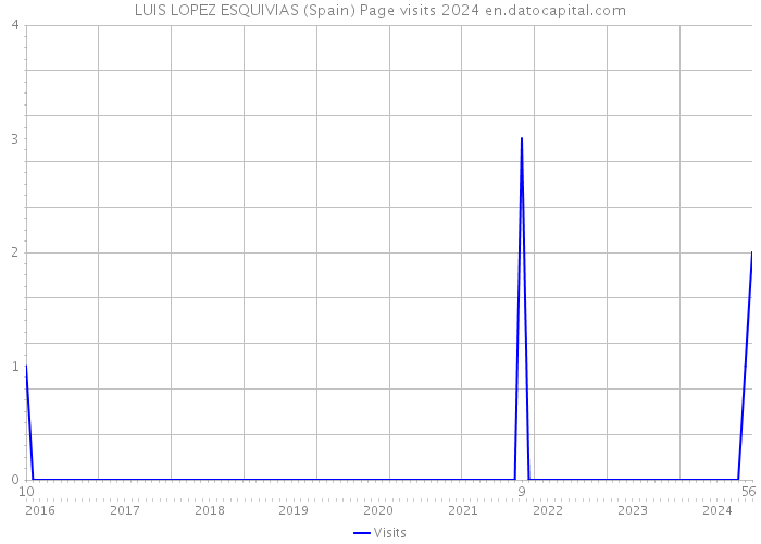 LUIS LOPEZ ESQUIVIAS (Spain) Page visits 2024 