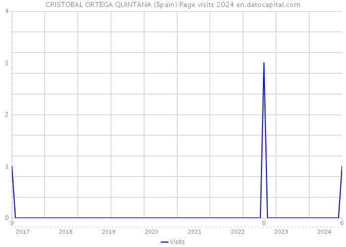 CRISTOBAL ORTEGA QUINTANA (Spain) Page visits 2024 