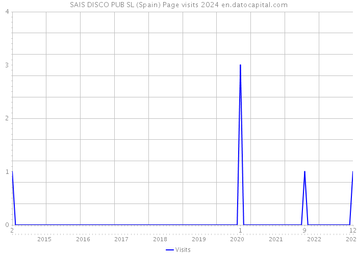 SAIS DISCO PUB SL (Spain) Page visits 2024 