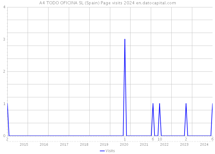 A4 TODO OFICINA SL (Spain) Page visits 2024 