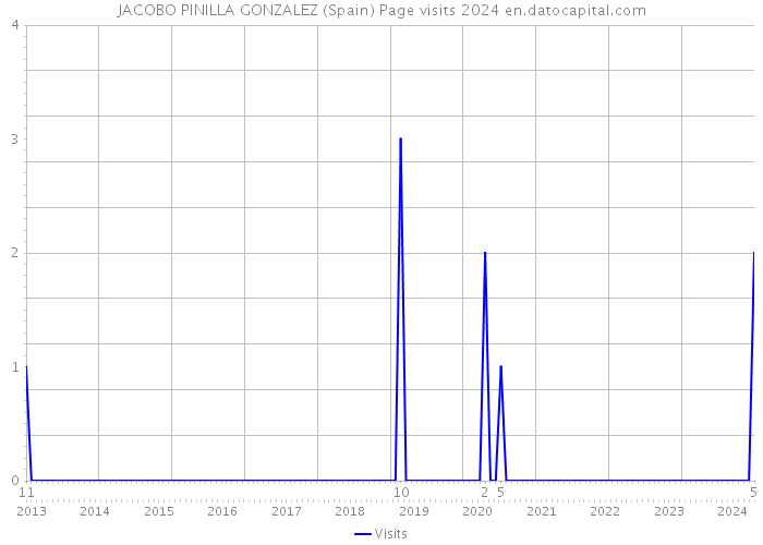 JACOBO PINILLA GONZALEZ (Spain) Page visits 2024 