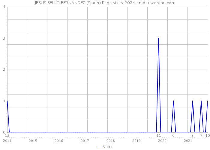 JESUS BELLO FERNANDEZ (Spain) Page visits 2024 