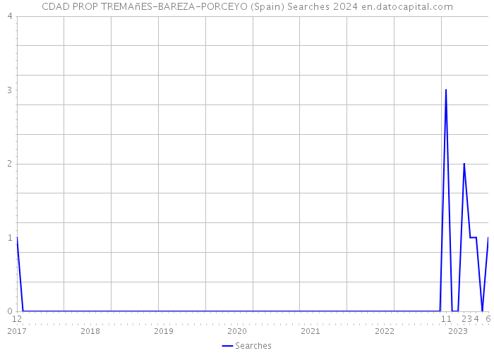 CDAD PROP TREMAñES-BAREZA-PORCEYO (Spain) Searches 2024 