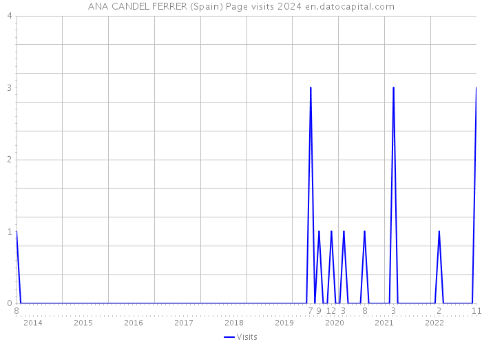 ANA CANDEL FERRER (Spain) Page visits 2024 