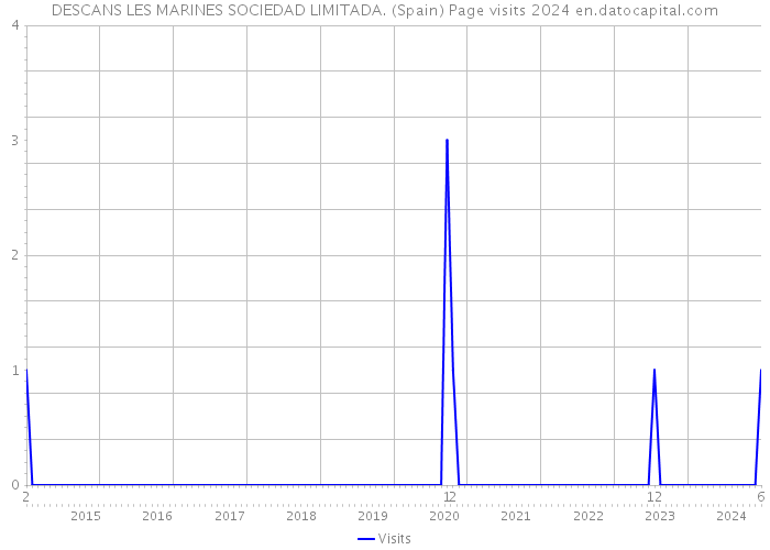 DESCANS LES MARINES SOCIEDAD LIMITADA. (Spain) Page visits 2024 