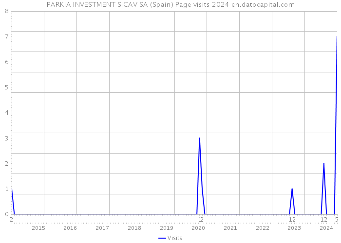 PARKIA INVESTMENT SICAV SA (Spain) Page visits 2024 