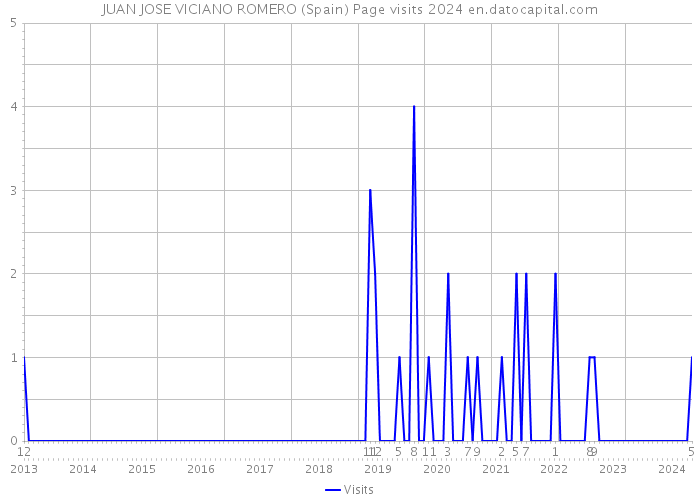 JUAN JOSE VICIANO ROMERO (Spain) Page visits 2024 