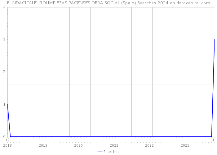 FUNDACION EUROLIMPIEZAS PACENSES OBRA SOCIAL (Spain) Searches 2024 